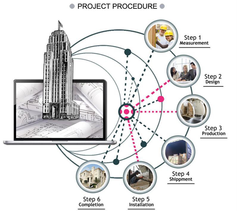 Project Procedure